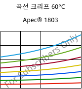 곡선 크리프 60°C, Apec® 1803, PC, Covestro