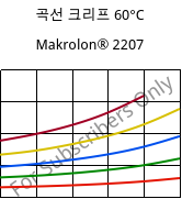 곡선 크리프 60°C, Makrolon® 2207, PC, Covestro