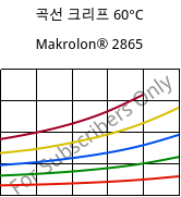 곡선 크리프 60°C, Makrolon® 2865, PC, Covestro