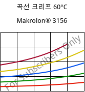 곡선 크리프 60°C, Makrolon® 3156, PC, Covestro