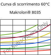 Curva di scorrimento 60°C, Makrolon® 8035, PC-GF30, Covestro