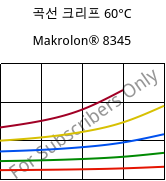 곡선 크리프 60°C, Makrolon® 8345, PC-GF35, Covestro