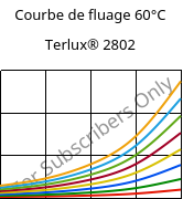 Courbe de fluage 60°C, Terlux® 2802, MABS, INEOS Styrolution