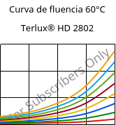 Curva de fluencia 60°C, Terlux® HD 2802, MABS, INEOS Styrolution