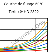 Courbe de fluage 60°C, Terlux® HD 2822, MABS, INEOS Styrolution