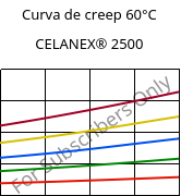 Curva de creep 60°C, CELANEX® 2500, PBT, Celanese