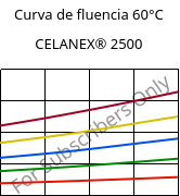 Curva de fluencia 60°C, CELANEX® 2500, PBT, Celanese