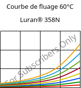 Courbe de fluage 60°C, Luran® 358N, SAN, INEOS Styrolution