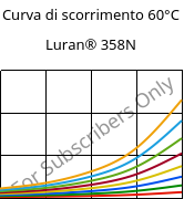 Curva di scorrimento 60°C, Luran® 358N, SAN, INEOS Styrolution