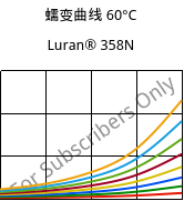 蠕变曲线 60°C, Luran® 358N, SAN, INEOS Styrolution