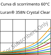 Curva di scorrimento 60°C, Luran® 358N Crystal Clear, SAN, INEOS Styrolution