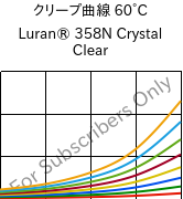 クリープ曲線 60°C, Luran® 358N Crystal Clear, SAN, INEOS Styrolution