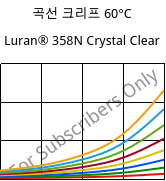 곡선 크리프 60°C, Luran® 358N Crystal Clear, SAN, INEOS Styrolution