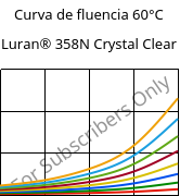 Curva de fluencia 60°C, Luran® 358N Crystal Clear, SAN, INEOS Styrolution