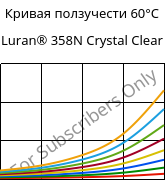 Кривая ползучести 60°C, Luran® 358N Crystal Clear, SAN, INEOS Styrolution