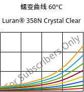 蠕变曲线 60°C, Luran® 358N Crystal Clear, SAN, INEOS Styrolution