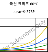 곡선 크리프 60°C, Luran® 378P, SAN, INEOS Styrolution