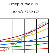 Creep curve 60°C, Luran® 378P G7, SAN-GF35, INEOS Styrolution