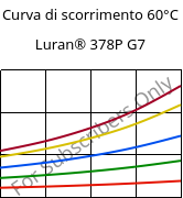 Curva di scorrimento 60°C, Luran® 378P G7, SAN-GF35, INEOS Styrolution