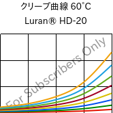 クリープ曲線 60°C, Luran® HD-20, SAN, INEOS Styrolution