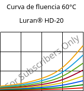 Curva de fluencia 60°C, Luran® HD-20, SAN, INEOS Styrolution