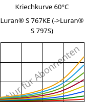 Kriechkurve 60°C, Luran® S 767KE, ASA, INEOS Styrolution