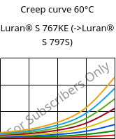 Creep curve 60°C, Luran® S 767KE, ASA, INEOS Styrolution