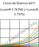 Curva de fluencia 60°C, Luran® S 767KE, ASA, INEOS Styrolution