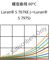 蠕变曲线 60°C, Luran® S 767KE, ASA, INEOS Styrolution