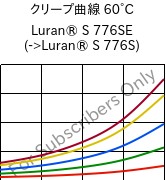 クリープ曲線 60°C, Luran® S 776SE, ASA, INEOS Styrolution