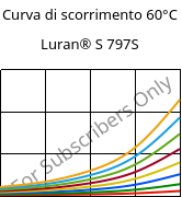 Curva di scorrimento 60°C, Luran® S 797S, ASA, INEOS Styrolution