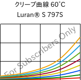 クリープ曲線 60°C, Luran® S 797S, ASA, INEOS Styrolution