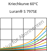 Kriechkurve 60°C, Luran® S 797SE, ASA, INEOS Styrolution