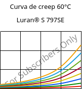 Curva de creep 60°C, Luran® S 797SE, ASA, INEOS Styrolution