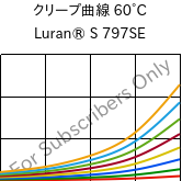 クリープ曲線 60°C, Luran® S 797SE, ASA, INEOS Styrolution