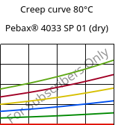 Creep curve 80°C, Pebax® 4033 SP 01 (dry), TPA, ARKEMA