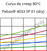 Curva de creep 80°C, Pebax® 4033 SP 01 (Seco), TPA, ARKEMA