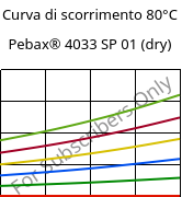 Curva di scorrimento 80°C, Pebax® 4033 SP 01 (Secco), TPA, ARKEMA