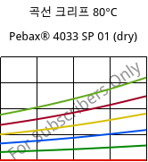 곡선 크리프 80°C, Pebax® 4033 SP 01 (건조), TPA, ARKEMA