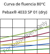 Curva de fluencia 80°C, Pebax® 4033 SP 01 (dry), TPA, ARKEMA