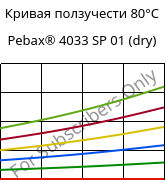 Кривая ползучести 80°C, Pebax® 4033 SP 01 (сухой), TPA, ARKEMA