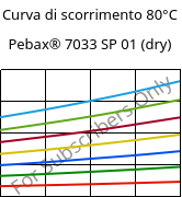 Curva di scorrimento 80°C, Pebax® 7033 SP 01 (Secco), TPA, ARKEMA