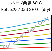 クリープ曲線 80°C, Pebax® 7033 SP 01 (乾燥), TPA, ARKEMA