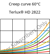 Creep curve 60°C, Terlux® HD 2822, MABS, INEOS Styrolution