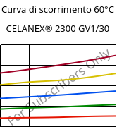 Curva di scorrimento 60°C, CELANEX® 2300 GV1/30, PBT-GF30, Celanese