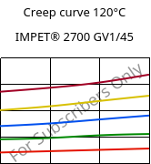 Creep curve 120°C, IMPET® 2700 GV1/45, PET-GF45, Celanese