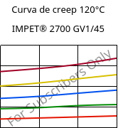 Curva de creep 120°C, IMPET® 2700 GV1/45, PET-GF45, Celanese