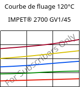 Courbe de fluage 120°C, IMPET® 2700 GV1/45, PET-GF45, Celanese