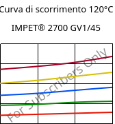 Curva di scorrimento 120°C, IMPET® 2700 GV1/45, PET-GF45, Celanese