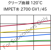 クリープ曲線 120°C, IMPET® 2700 GV1/45, PET-GF45, Celanese